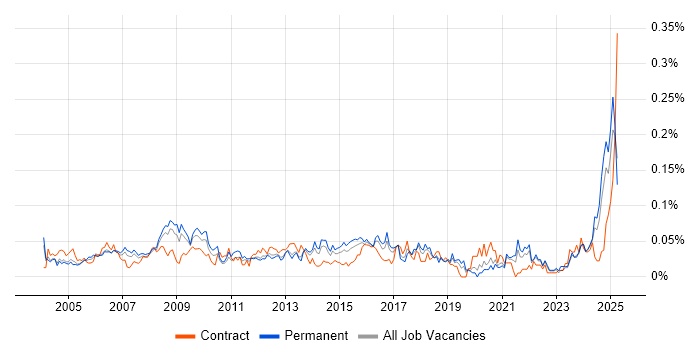 Job vacancy trend for IT Assistant in the South East