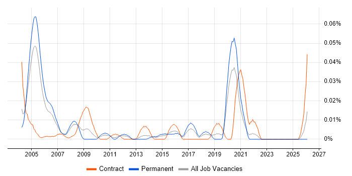 IT Audit Consultant job vacancy trend in the South East