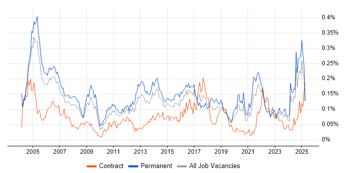 Job vacancy trend for IT Audit in the South East Job vacancy trend for IT Audit in the South East