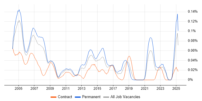 Job vacancy trend for IT Auditor in the South East Job vacancy trend for IT Auditor in the South East