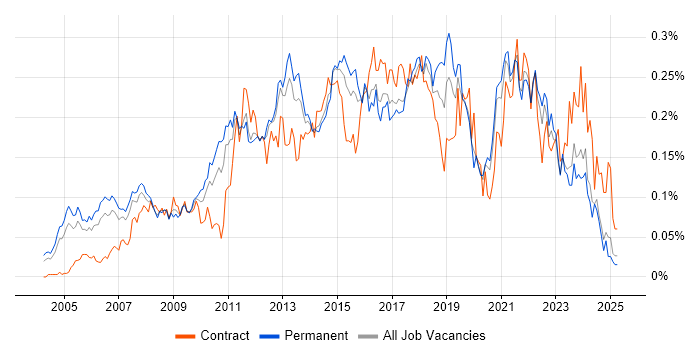 Job vacancy trend for IT Business Analyst in the South East Job vacancy trend for IT Business Analyst in the South East