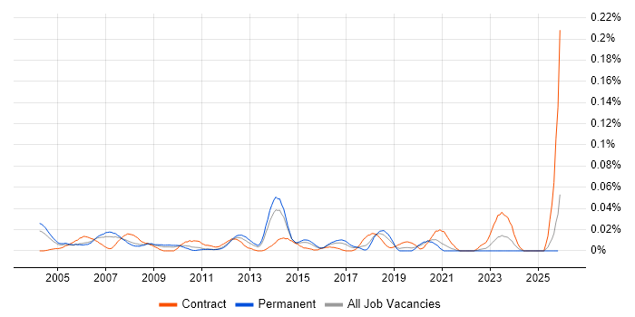 IT Buyer job vacancy trend in the South East