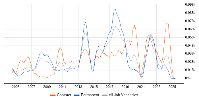 Job vacancy trend for IT Change Manager in the South East Job vacancy trend for IT Change Manager in the South East