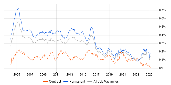 Job vacancy trend for IT Consultant in the South East Job vacancy trend for IT Consultant in the South East
