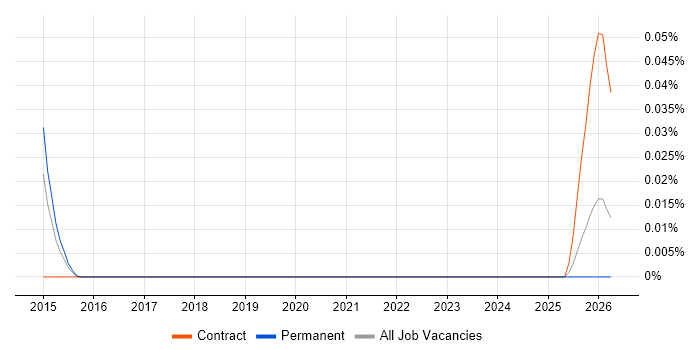 IT Cost Transparency job vacancy trend in the South East
