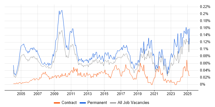 Job vacancy trend for IT Director in the South East Job vacancy trend for IT Director in the South East