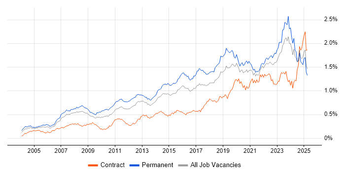 Job vacancy trend for IT Engineer in the South East