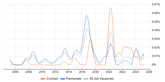 Job vacancy trend for IT Governance Manager in the South East Job vacancy trend for IT Governance Manager in the South East