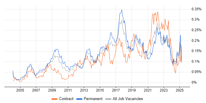 Job vacancy trend for IT Governance in the South East Job vacancy trend for IT Governance in the South East