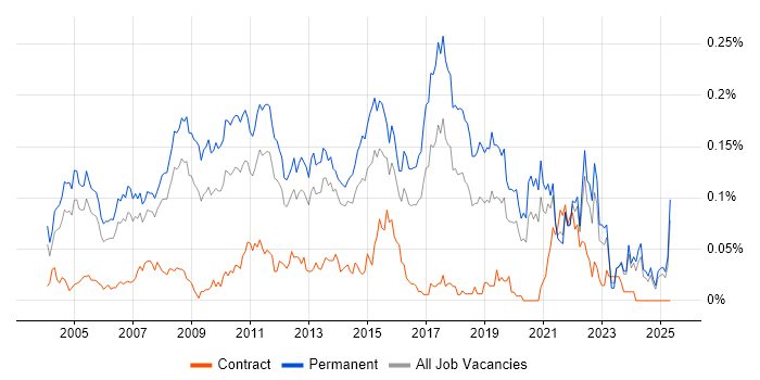 Job vacancy trend for IT Graduate in the South East Job vacancy trend for IT Graduate in the South East