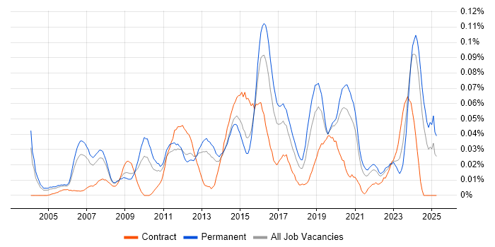 Job vacancy trend for IT Infrastructure Analyst in the South East Job vacancy trend for IT Infrastructure Analyst in the South East