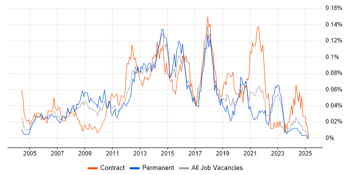 Job vacancy trend for IT Infrastructure Project Manager in the South East Job vacancy trend for IT Infrastructure Project Manager in the South East