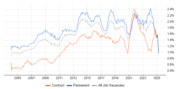 Job vacancy trend for IT Manager in the South East Job vacancy trend for IT Manager in the South East