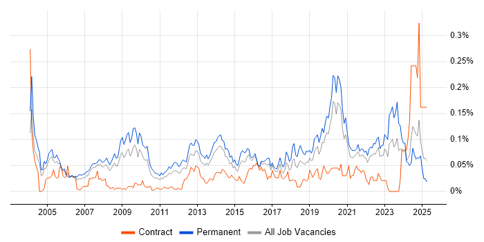 Job vacancy trend for IT Operations Manager in the South East Job vacancy trend for IT Operations Manager in the South East
