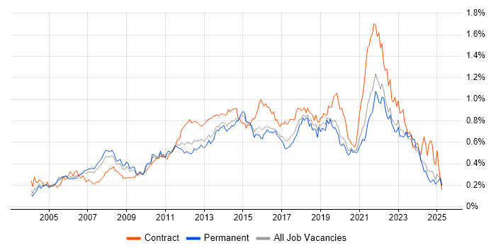 Job vacancy trend for IT Project Manager in the South East Job vacancy trend for IT Project Manager in the South East