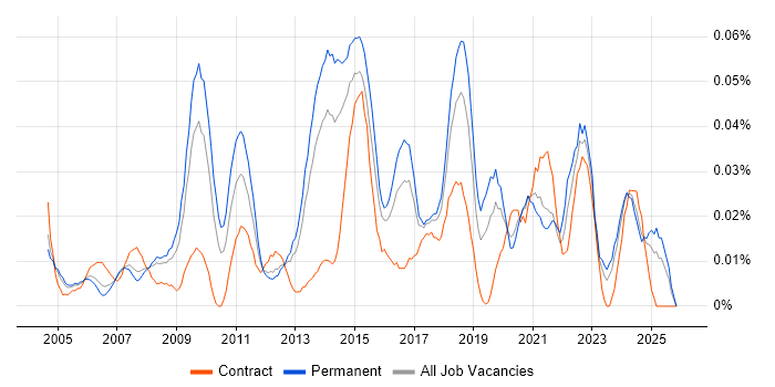 IT Relationships Manager job vacancy trend in the South East