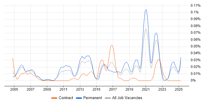 Job vacancy trend for IT Risk Analyst in the South East Job vacancy trend for IT Risk Analyst in the South East