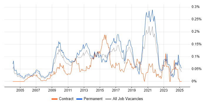 Job vacancy trend for IT Security Analyst in the South East Job vacancy trend for IT Security Analyst in the South East