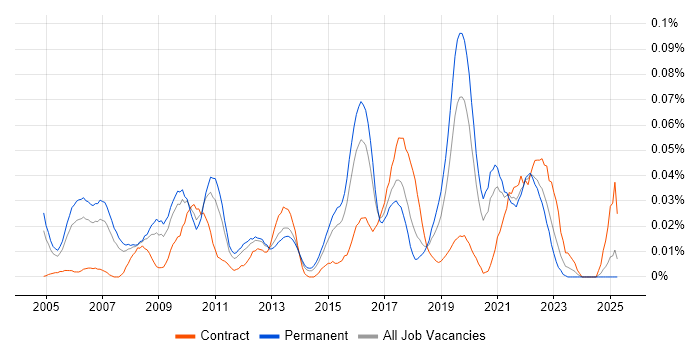 Job vacancy trend for IT Security Architect in the South East
