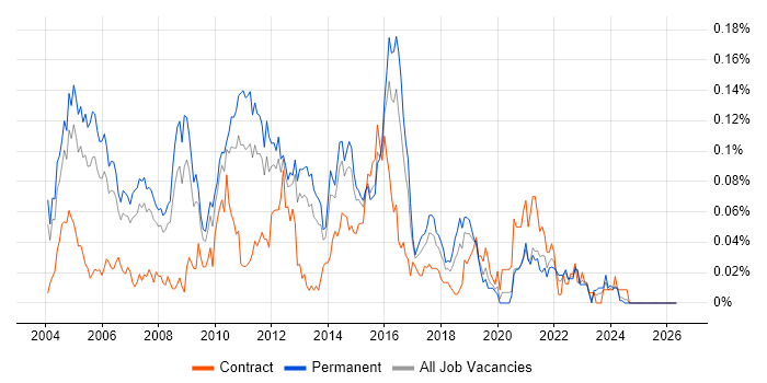 IT Security Consultant job vacancy trend in the South East