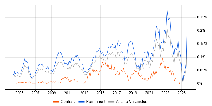 Job vacancy trend for IT Security Engineer in the South East