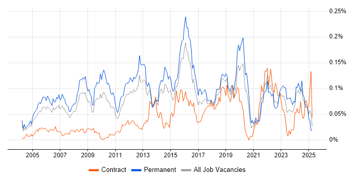 Job vacancy trend for IT Security Manager in the South East