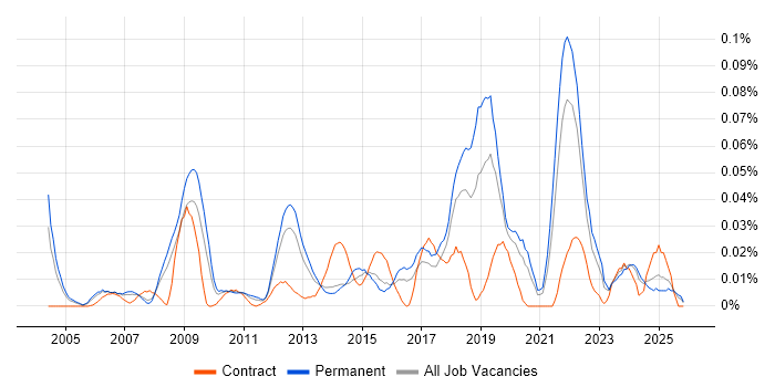 IT Security Officer job vacancy trend in the South East
