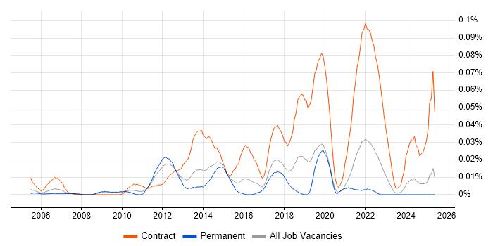 Job vacancy trend for IT Security Project Manager in the South East Job vacancy trend for IT Security Project Manager in the South East