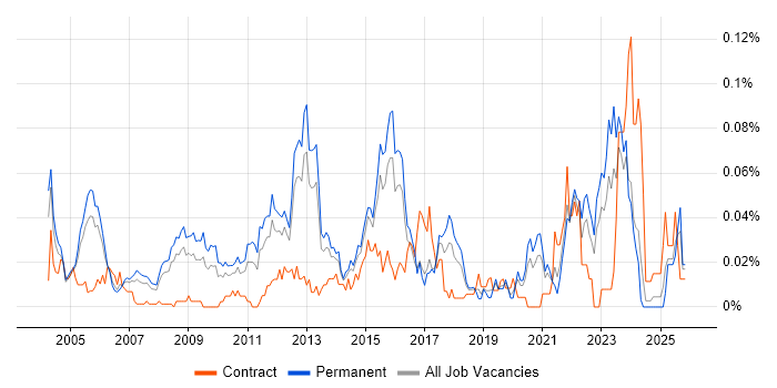 IT Security Specialist job vacancy trend in the South East