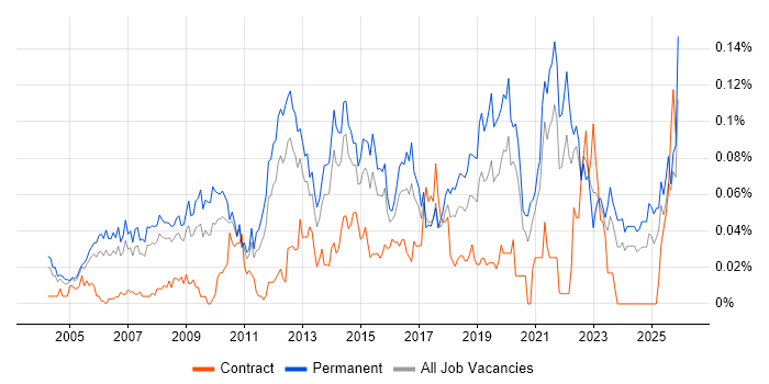IT Services Delivery Manager job vacancy trend in the South East