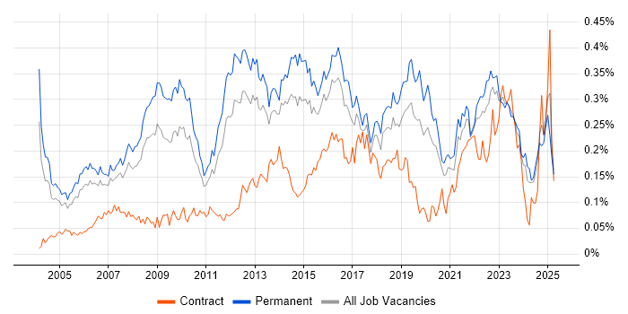 Job vacancy trend for IT Services Manager in the South East Job vacancy trend for IT Services Manager in the South East