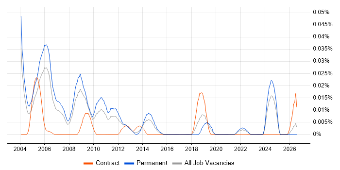 IT Strategy Consultant job vacancy trend in the South East