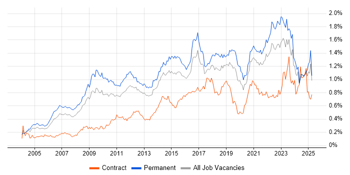 Job vacancy trend for IT Strategy in the South East