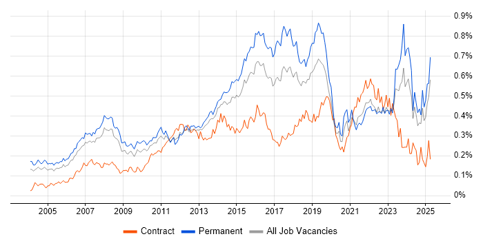 Job vacancy trend for IT Support Analyst in the South East Job vacancy trend for IT Support Analyst in the South East