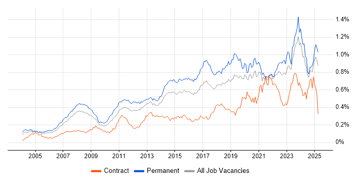 Job vacancy trend for IT Support Engineer in the South East Job vacancy trend for IT Support Engineer in the South East