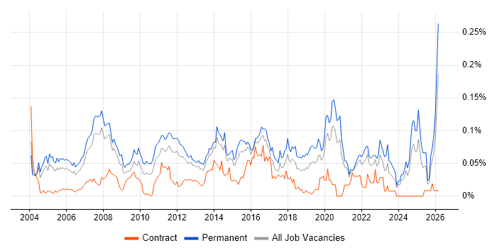 IT Support Manager job vacancy trend in the South East