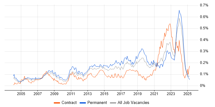 Job vacancy trend for IT Support Technician in the South East Job vacancy trend for IT Support Technician in the South East