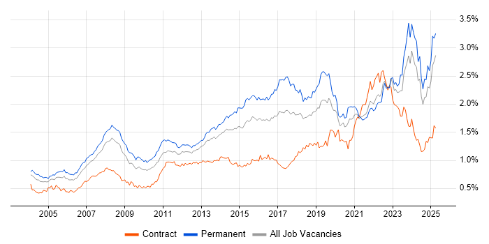 Job vacancy trend for IT Support in the South East