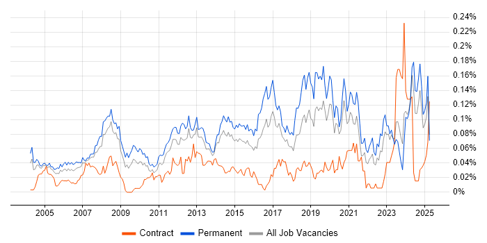 Job vacancy trend for IT Systems Administrator in the South East Job vacancy trend for IT Systems Administrator in the South East