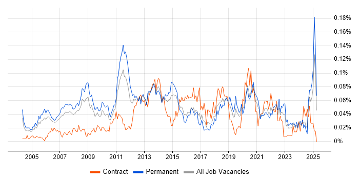 Job vacancy trend for IT Technical Manager in the South East Job vacancy trend for IT Technical Manager in the South East