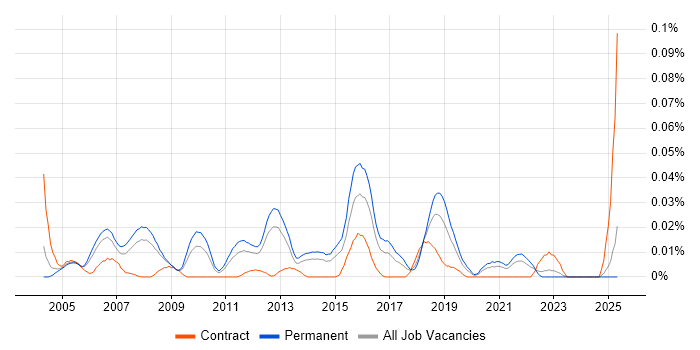 Job vacancy trend for IT Technical Specialist in the South East Job vacancy trend for IT Technical Specialist in the South East