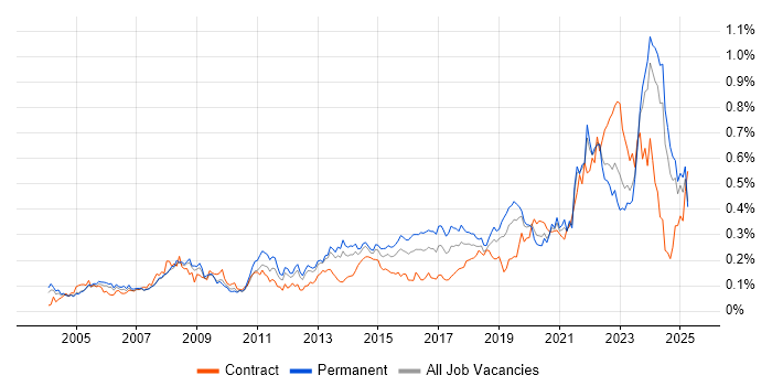 Job vacancy trend for IT Technician in the South East