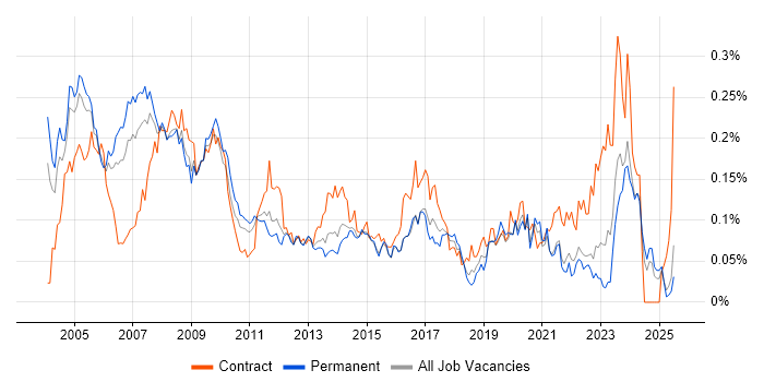 Job vacancy trend for IT Trainer in the South East Job vacancy trend for IT Trainer in the South East