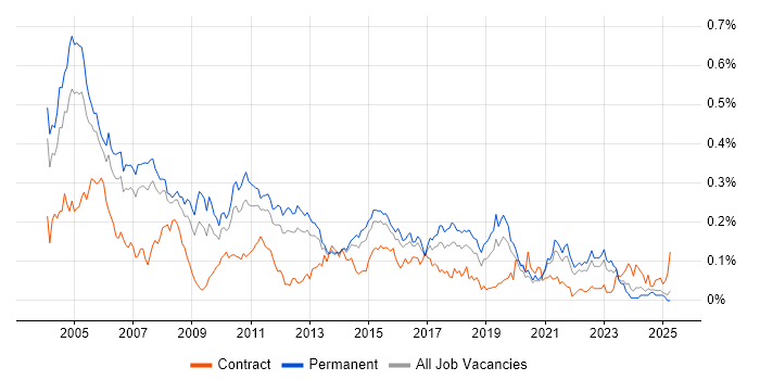 Job vacancy trend for Italian Language in the South East Job vacancy trend for Italian Language in the South East