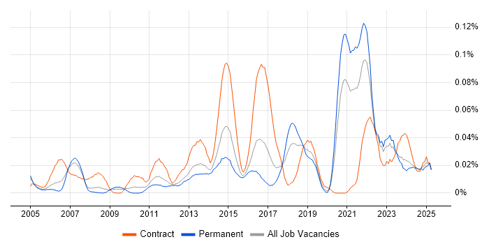 Job vacancy trend for ITGC in the South East Job vacancy trend for ITGC in the South East