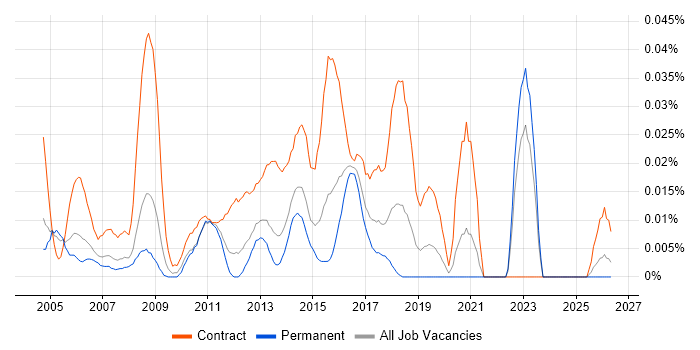 ITIL Business Analyst job vacancy trend in the South East