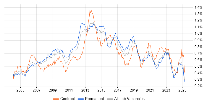 Job vacancy trend for ITIL Certification in the South East Job vacancy trend for ITIL Certification in the South East