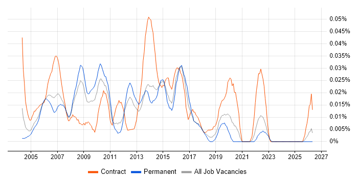 ITIL Change Manager job vacancy trend in the South East