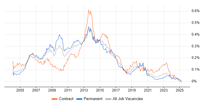 Job vacancy trend for ITIL Manager in the South East Job vacancy trend for ITIL Manager in the South East