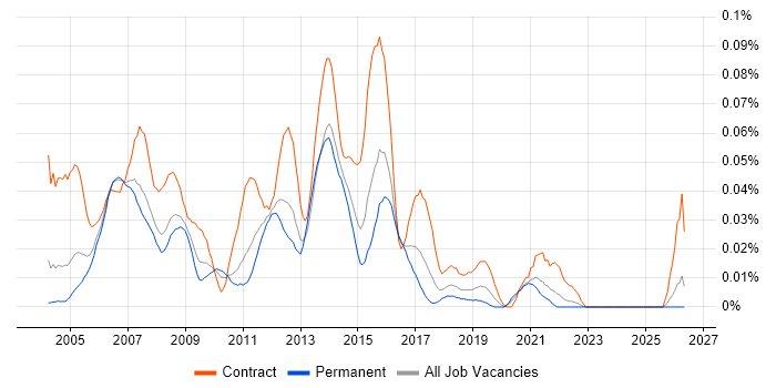 ITIL Project Manager job vacancy trend in the South East